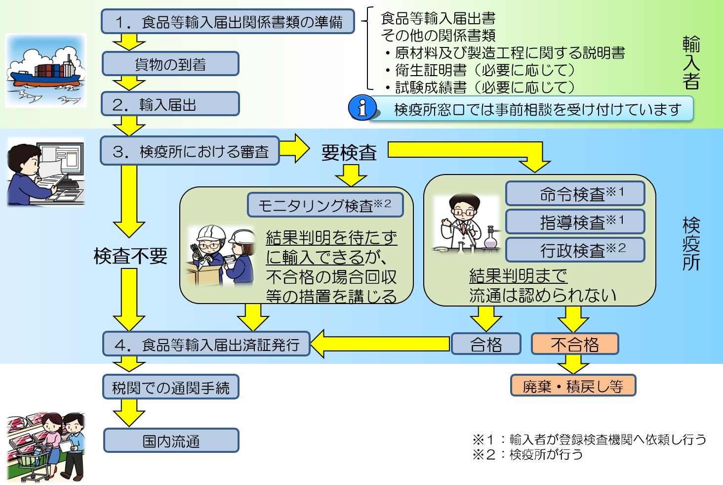 関西空港検疫所 食品監視課